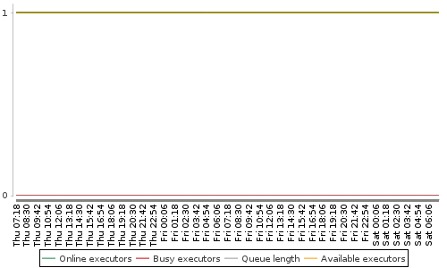 [Load statistics graph]